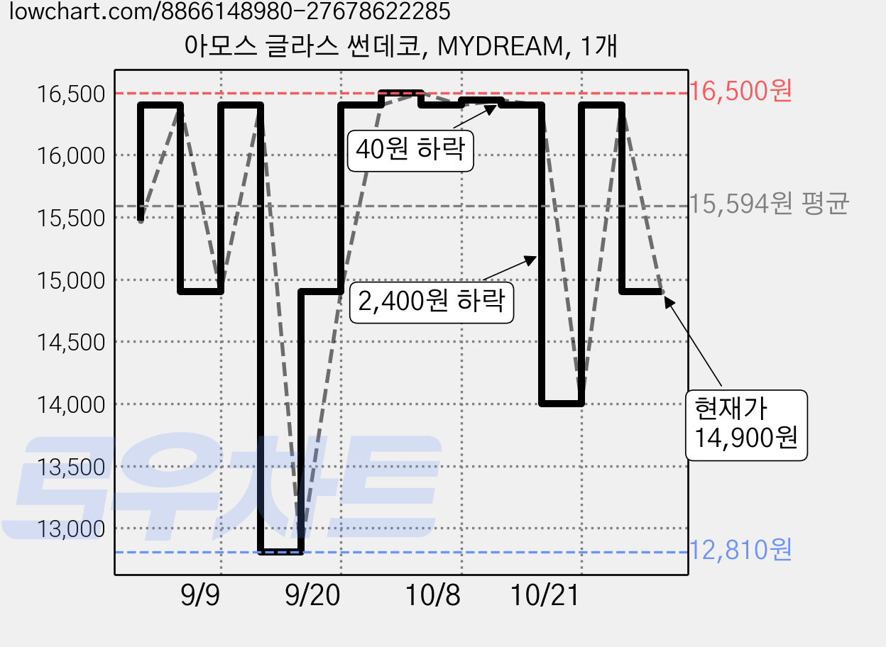 아모스 글라스 썬데코, MYDREAM, 1개 가격 변동 차트, 현재가 14,900원, 관측 최저가 12,810원