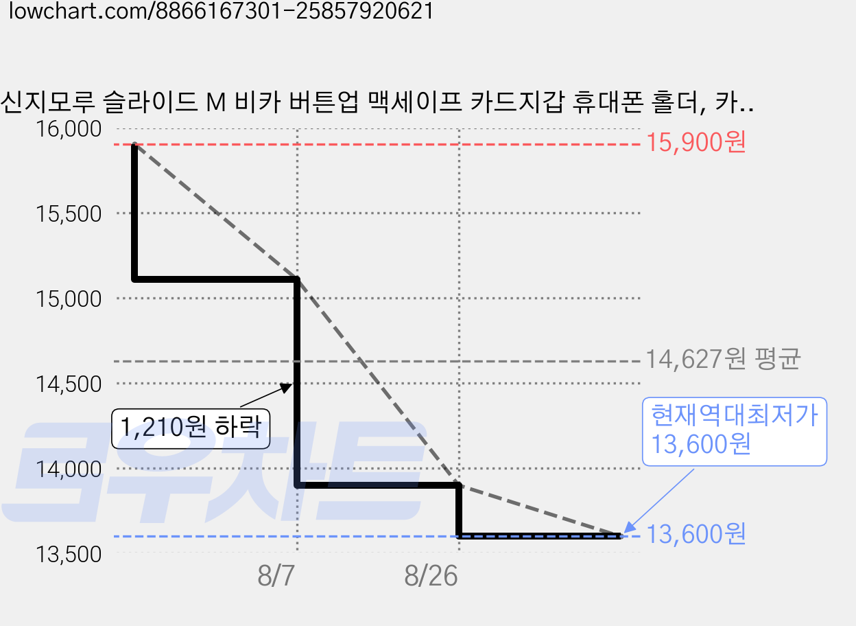 신지모루 슬라이드 M 비카 버튼업 맥세이프 카드지갑 휴대폰 홀더, 카본블랙, 1개 가격 변동 차트, 현재가 13,600원, 역대최저가