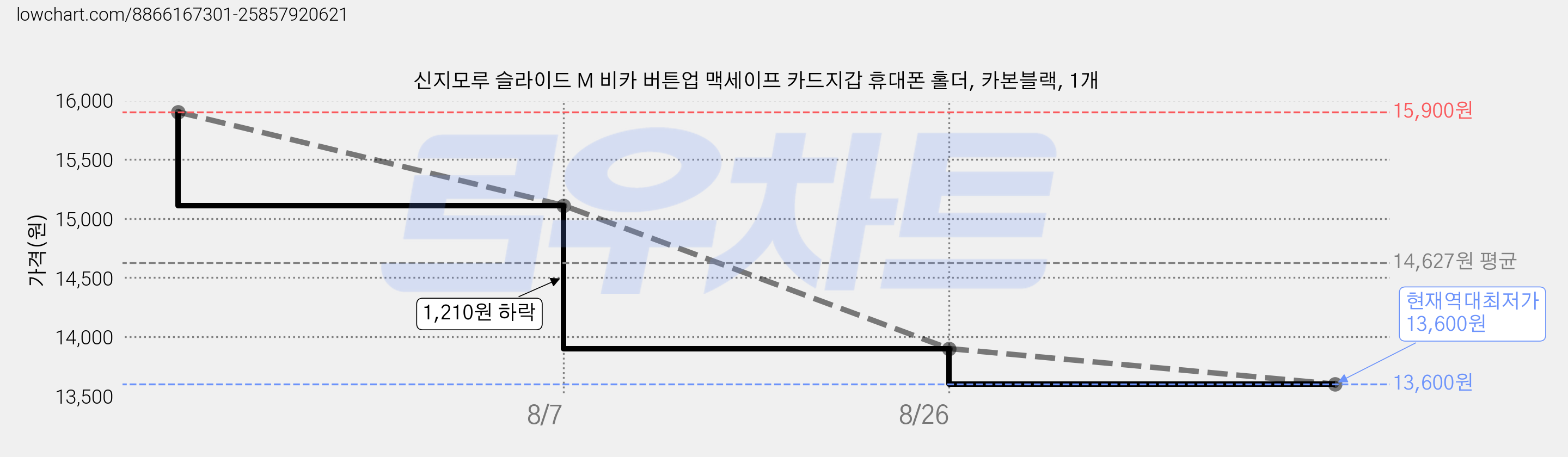 신지모루 슬라이드 M 비카 버튼업 맥세이프 카드지갑 휴대폰 홀더, 카본블랙, 1개 가격 변동 차트, 현재가 13,600원, 역대최저가