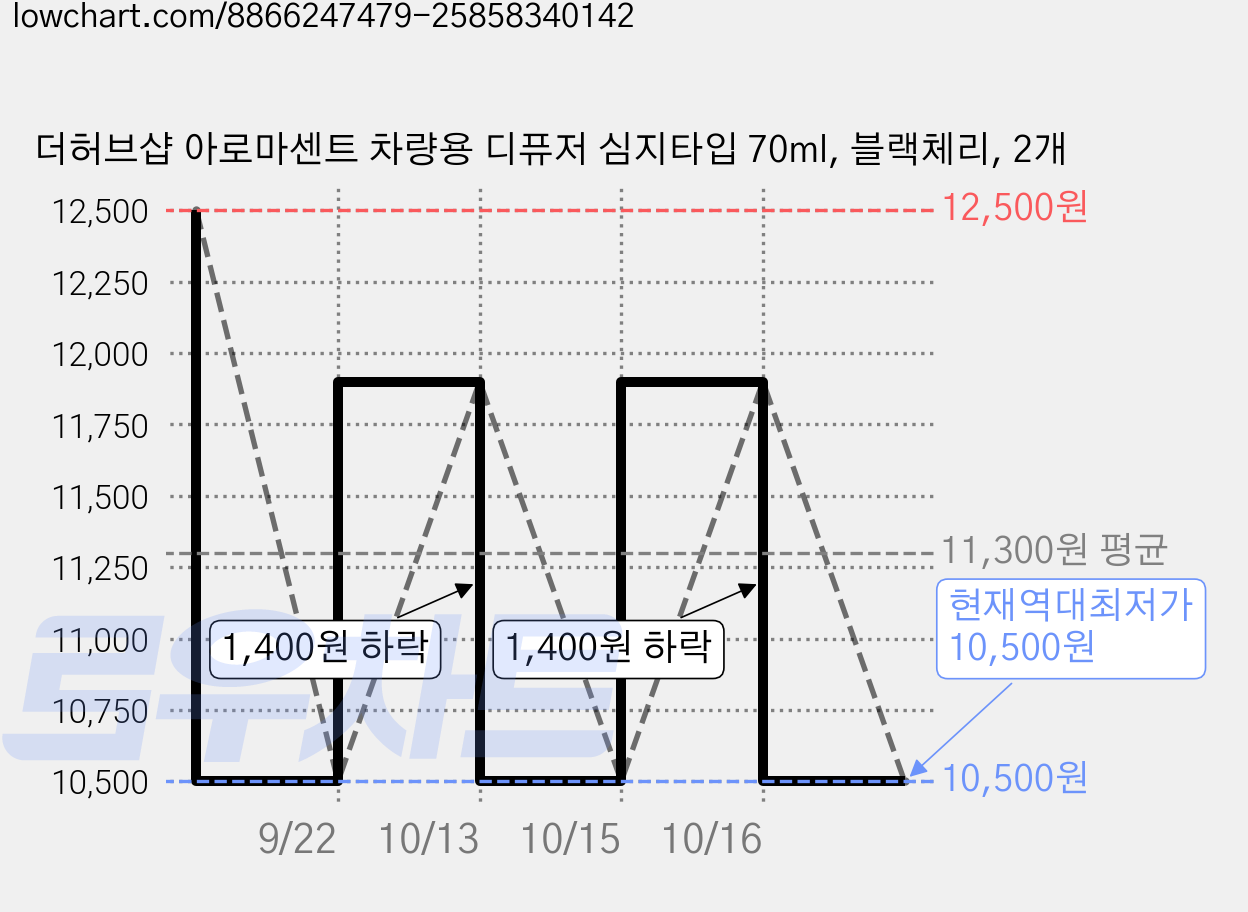더허브샵 아로마센트 차량용 디퓨저 심지타입 70ml, 블랙체리, 2개 가격 변동 차트, 현재가 10,500원, 역대최저가