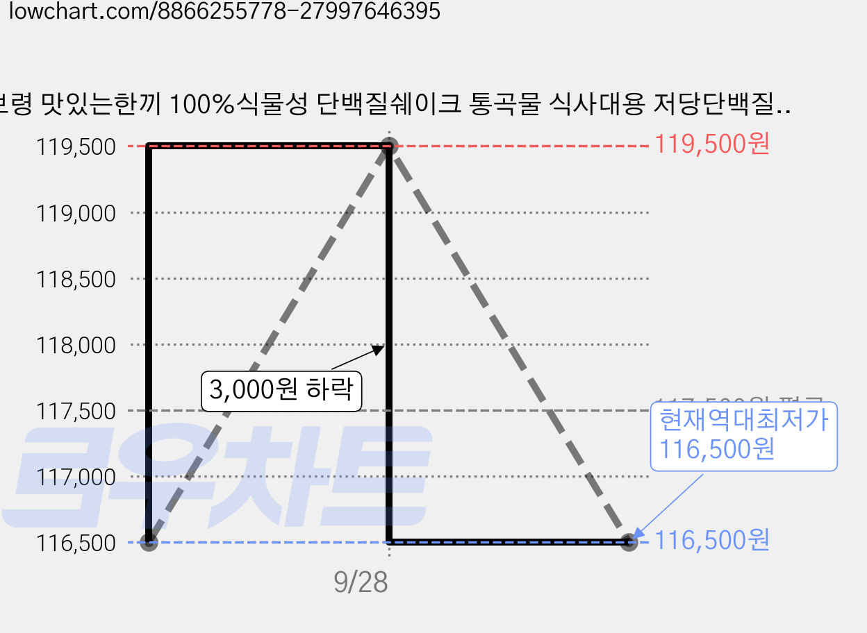 보령 맛있는한끼 100%식물성 단백질쉐이크 통곡물 식사대용 저당단백질선식 식사대용프로틴쉐이크, 3개, 1.05kg 가격 변동 차트, 현재가 116,500원, 역대최저가