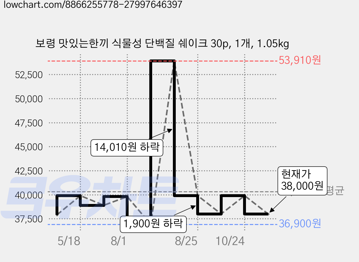 보령 맛있는한끼 식물성 단백질 쉐이크 30p, 1개, 1.05kg 가격 변동 차트, 현재가 38,000원, 관측 최저가 36,900원