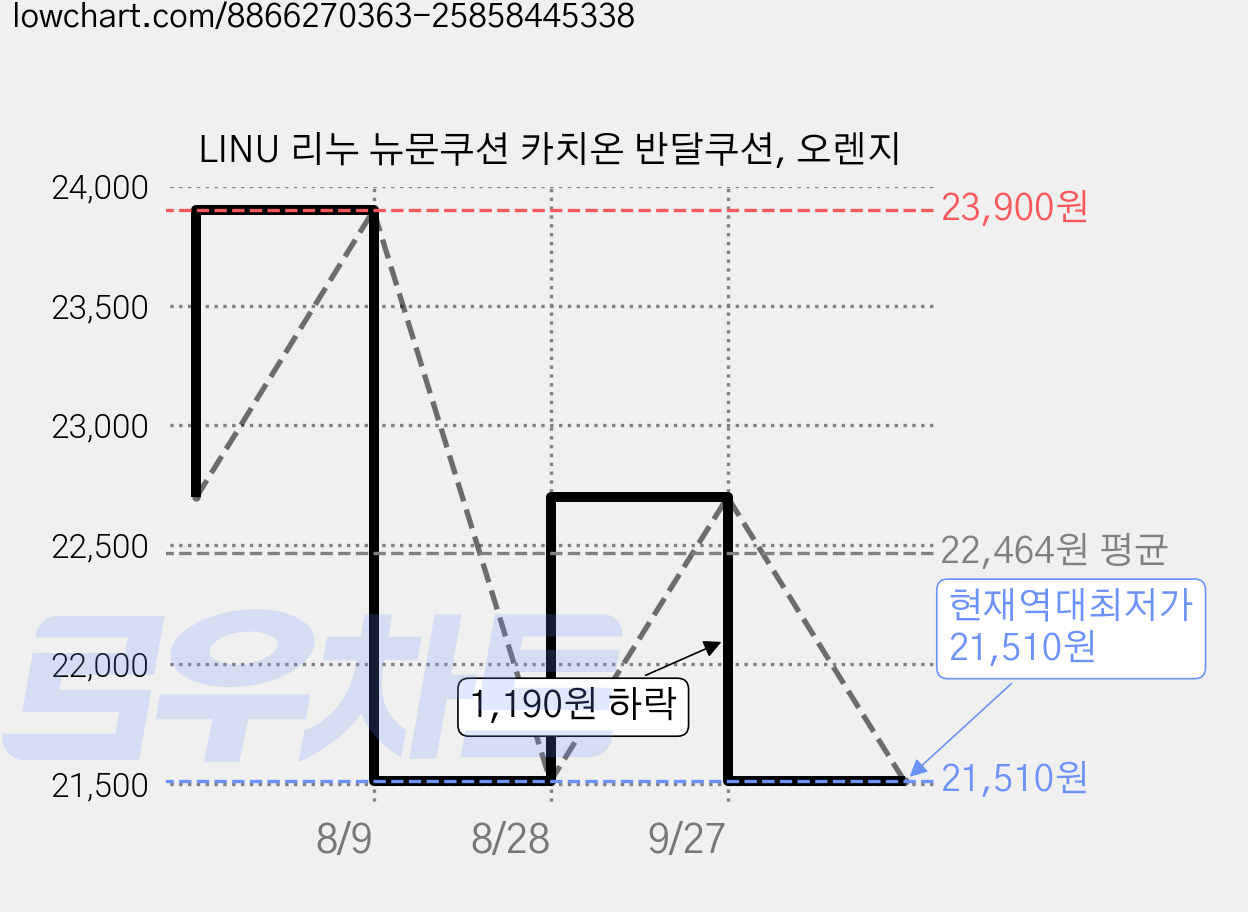 LINU 리누 뉴문쿠션 카치온 반달쿠션, 오렌지 가격 변동 차트, 현재가 21,510원, 역대최저가