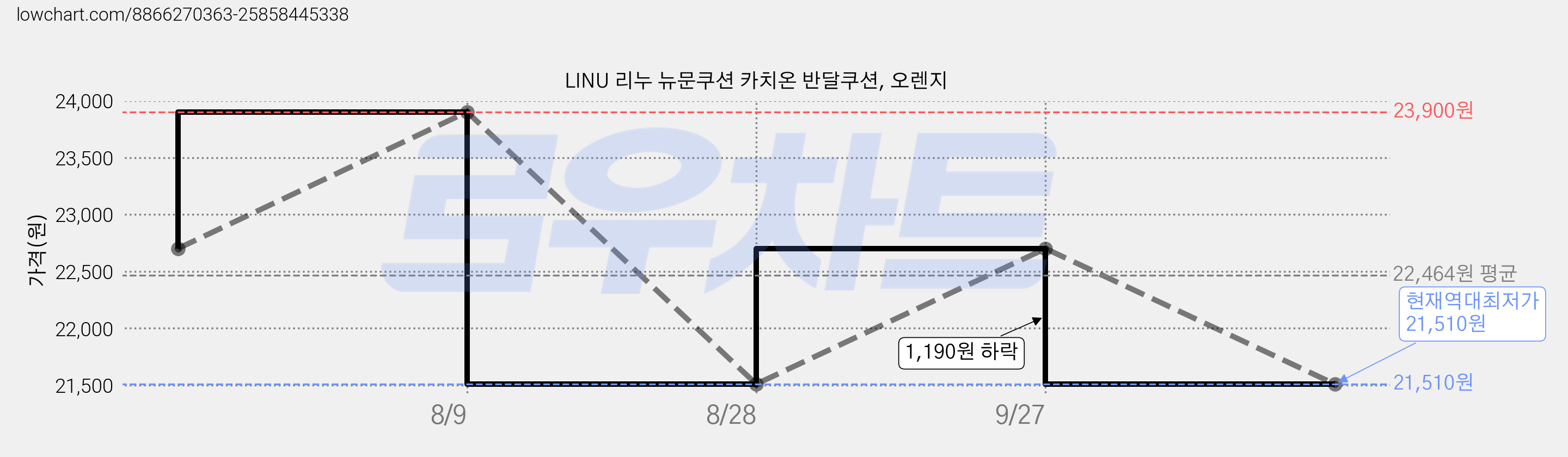 LINU 리누 뉴문쿠션 카치온 반달쿠션, 오렌지 가격 변동 차트, 현재가 21,510원, 역대최저가