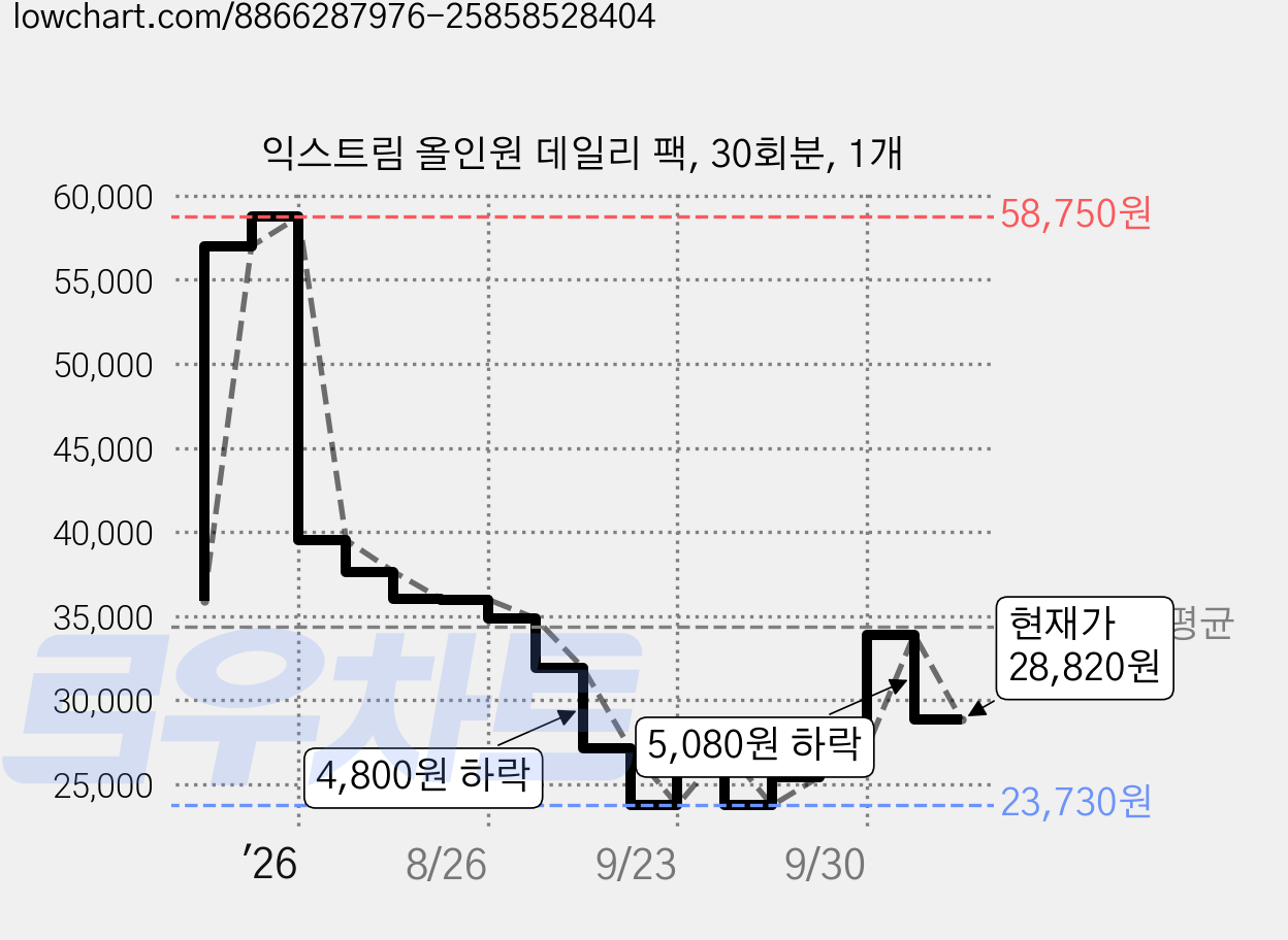 익스트림 올인원 데일리 팩, 30회분, 1개 가격 변동 차트, 현재가 28,820원, 관측 최저가 23,730원