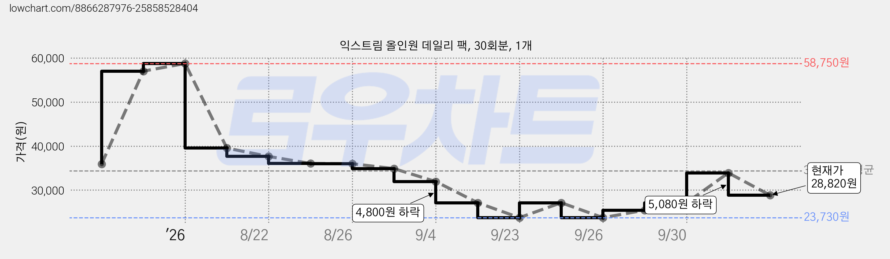 익스트림 올인원 데일리 팩, 30회분, 1개 가격 변동 차트, 현재가 28,820원, 관측 최저가 23,730원