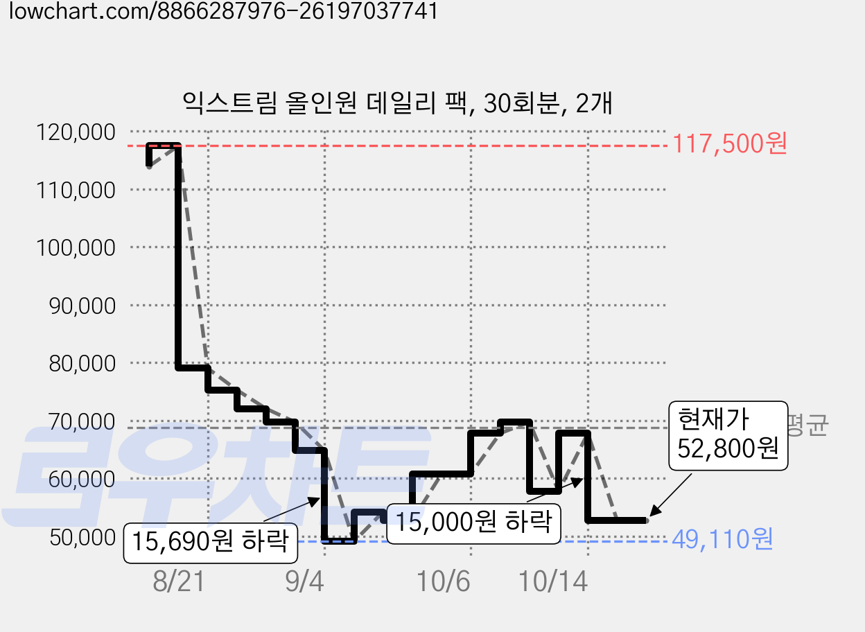 익스트림 올인원 데일리 팩, 30회분, 2개 가격 변동 차트, 현재가 52,800원, 관측 최저가 49,110원