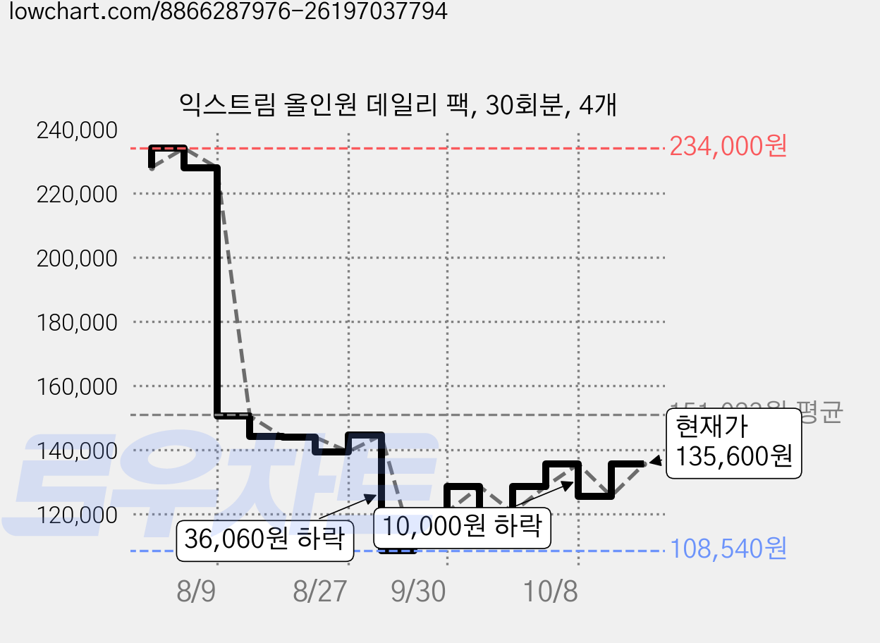 익스트림 올인원 데일리 팩, 30회분, 4개 가격 변동 차트, 현재가 135,600원, 관측 최저가 108,540원