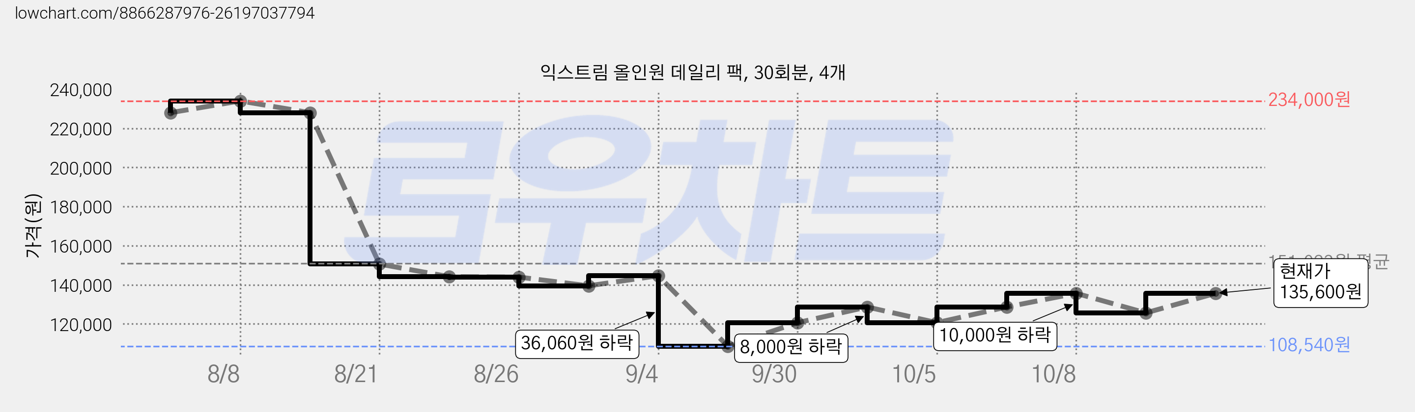 익스트림 올인원 데일리 팩, 30회분, 4개 가격 변동 차트, 현재가 135,600원, 관측 최저가 108,540원