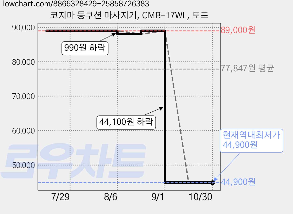 코지마 등쿠션 마사지기, CMB-17WL, 토프 가격 변동 차트, 현재가 44,900원, 역대최저가