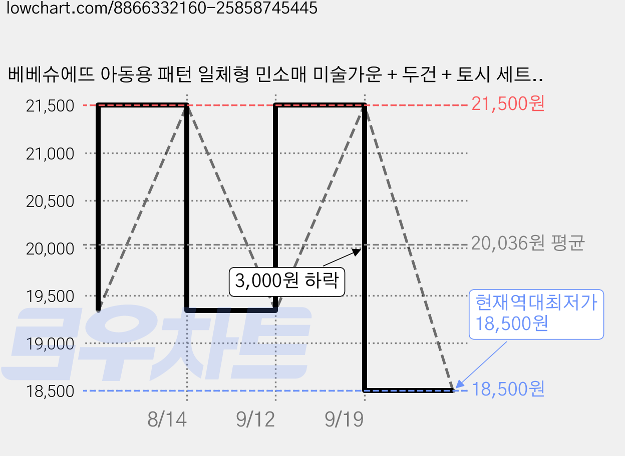 베베슈에뜨 아동용 패턴 일체형 민소매 미술가운 + 두건 + 토시 세트, 네온다이노 가격 변동 차트, 현재가 18,500원, 역대최저가