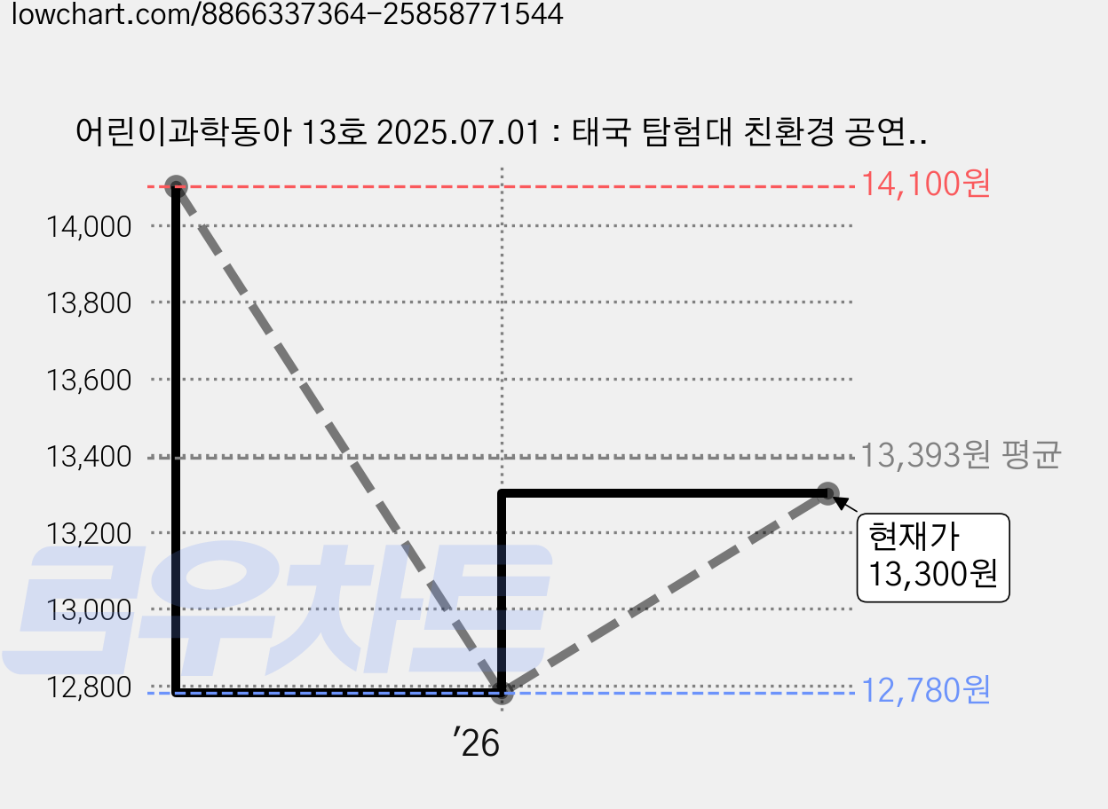 어린이과학동아 13호 2025.07.01 : 태국 탐험대 친환경 공연, 동아사이언스, 어린이과학동아 편집부 가격 변동 차트, 현재가 13,300원, 관측 최저가 12,780원