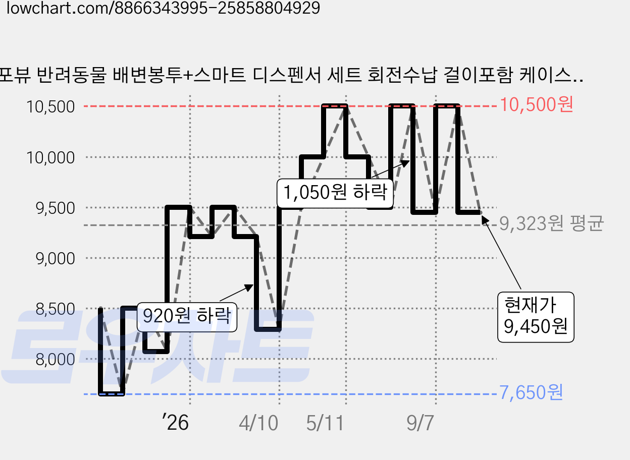 포뷰 반려동물 배변봉투+스마트 디스펜서 세트 회전수납 걸이포함 케이스, 1개, 15개입, 핑크색 가격 변동 차트, 현재가 9,450원, 관측 최저가 7,650원