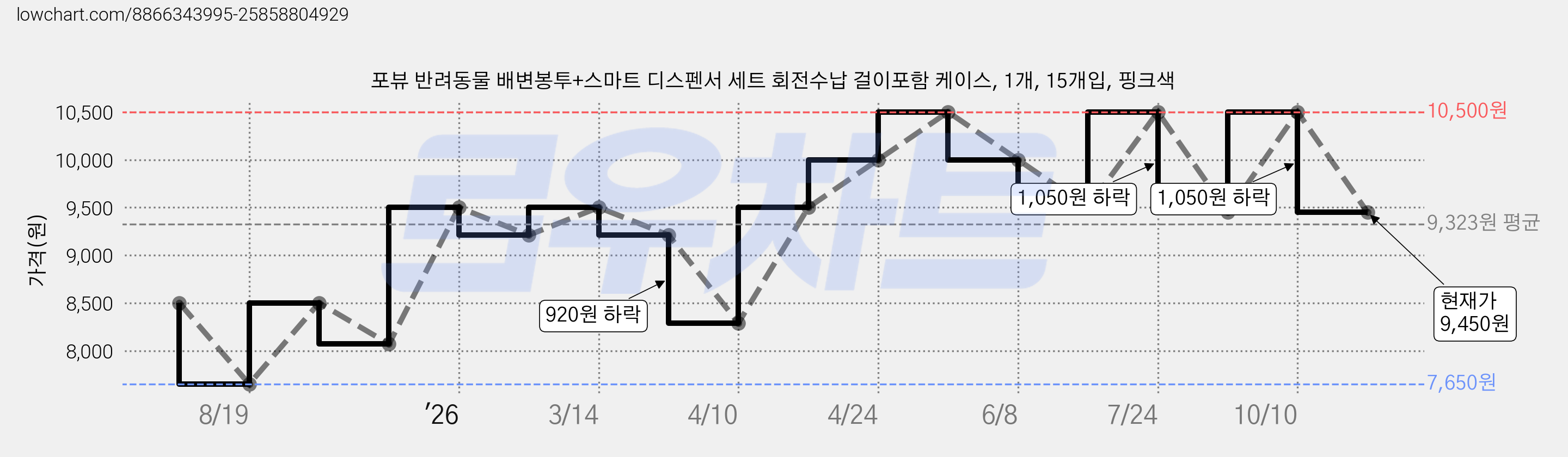 포뷰 반려동물 배변봉투+스마트 디스펜서 세트 회전수납 걸이포함 케이스, 1개, 15개입, 핑크색 가격 변동 차트, 현재가 9,450원, 관측 최저가 7,650원