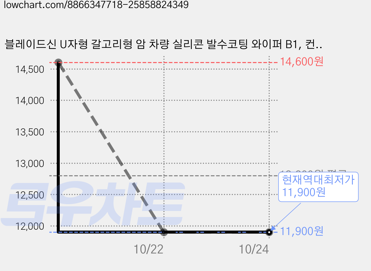 블레이드신 U자형 갈고리형 암 차량 실리콘 발수코팅 와이퍼 B1, 컨텐츠 참조 가격 변동 차트, 현재가 11,900원, 역대최저가