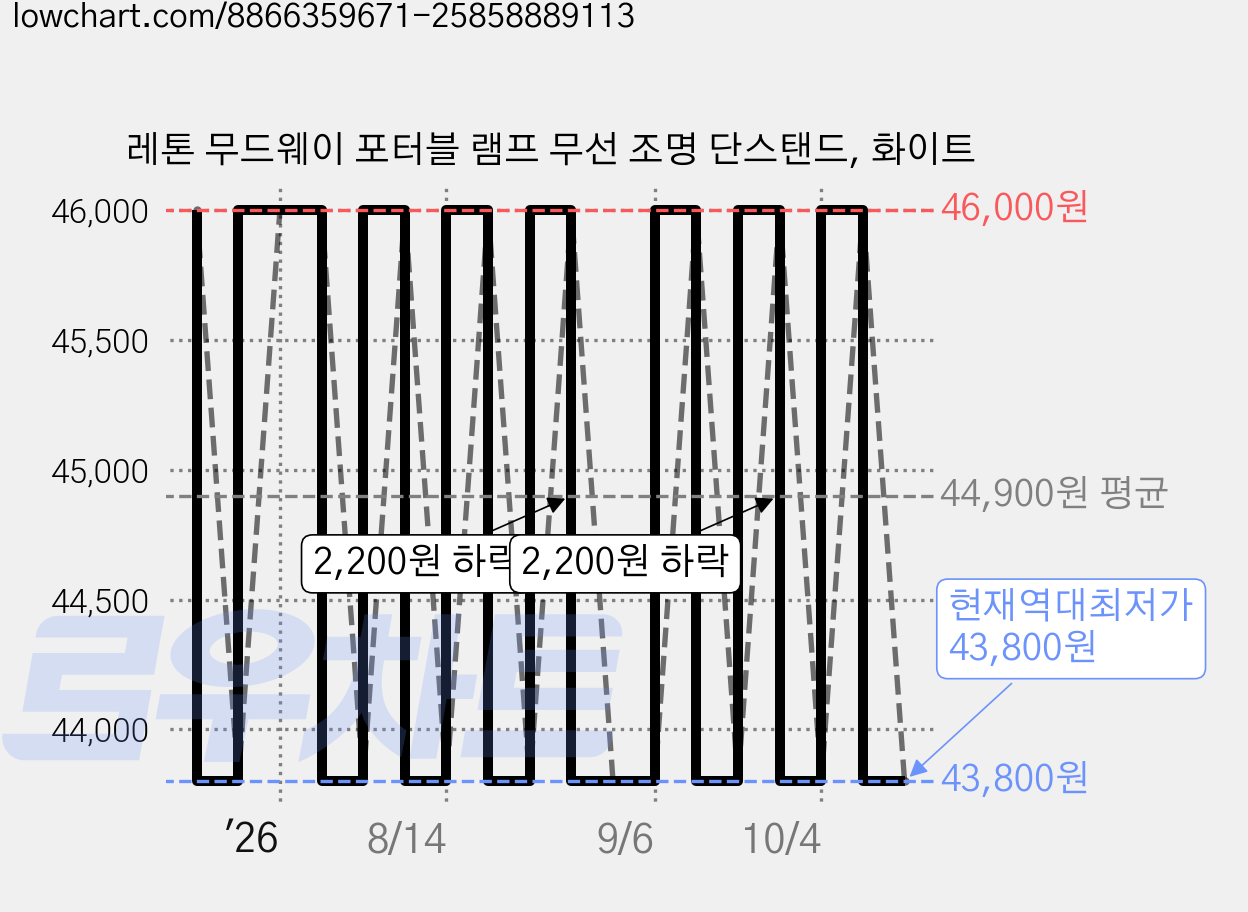 레톤 무드웨이 포터블 램프 무선 조명 단스탠드, 화이트 가격 변동 차트, 현재가 43,800원, 역대최저가