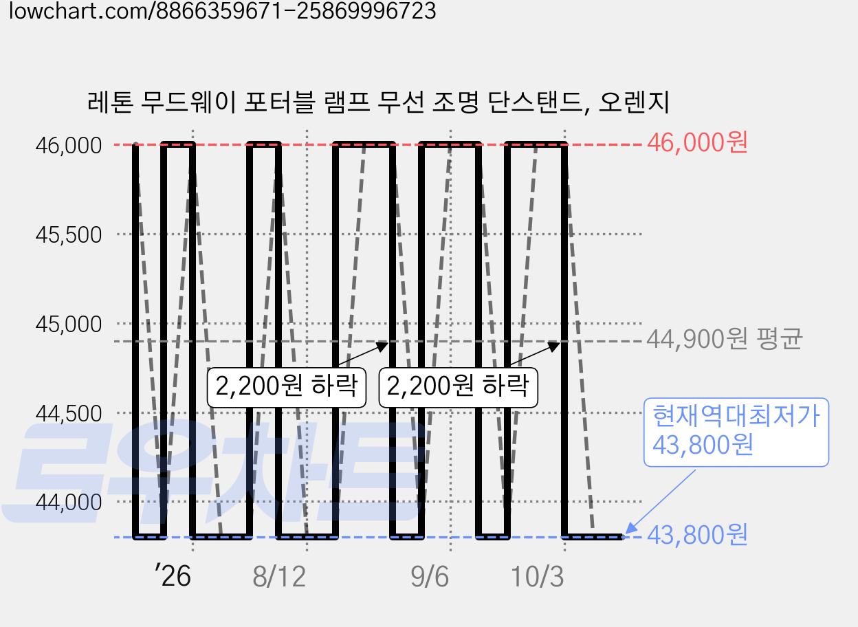 레톤 무드웨이 포터블 램프 무선 조명 단스탠드, 오렌지 가격 변동 차트, 현재가 43,800원, 역대최저가