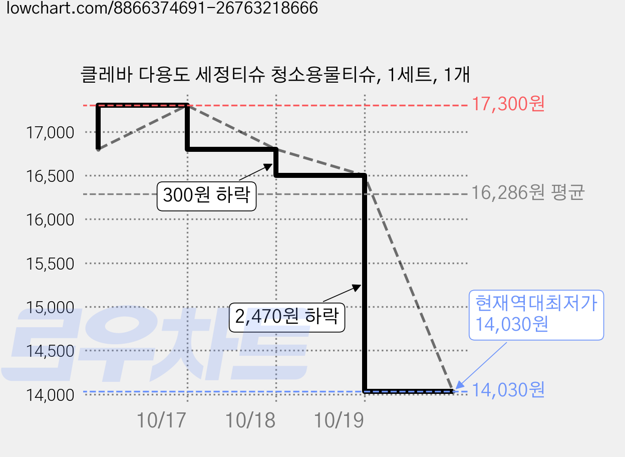 클레바 다용도 세정티슈 청소용물티슈, 1세트, 1개 가격 변동 차트, 현재가 14,030원, 역대최저가