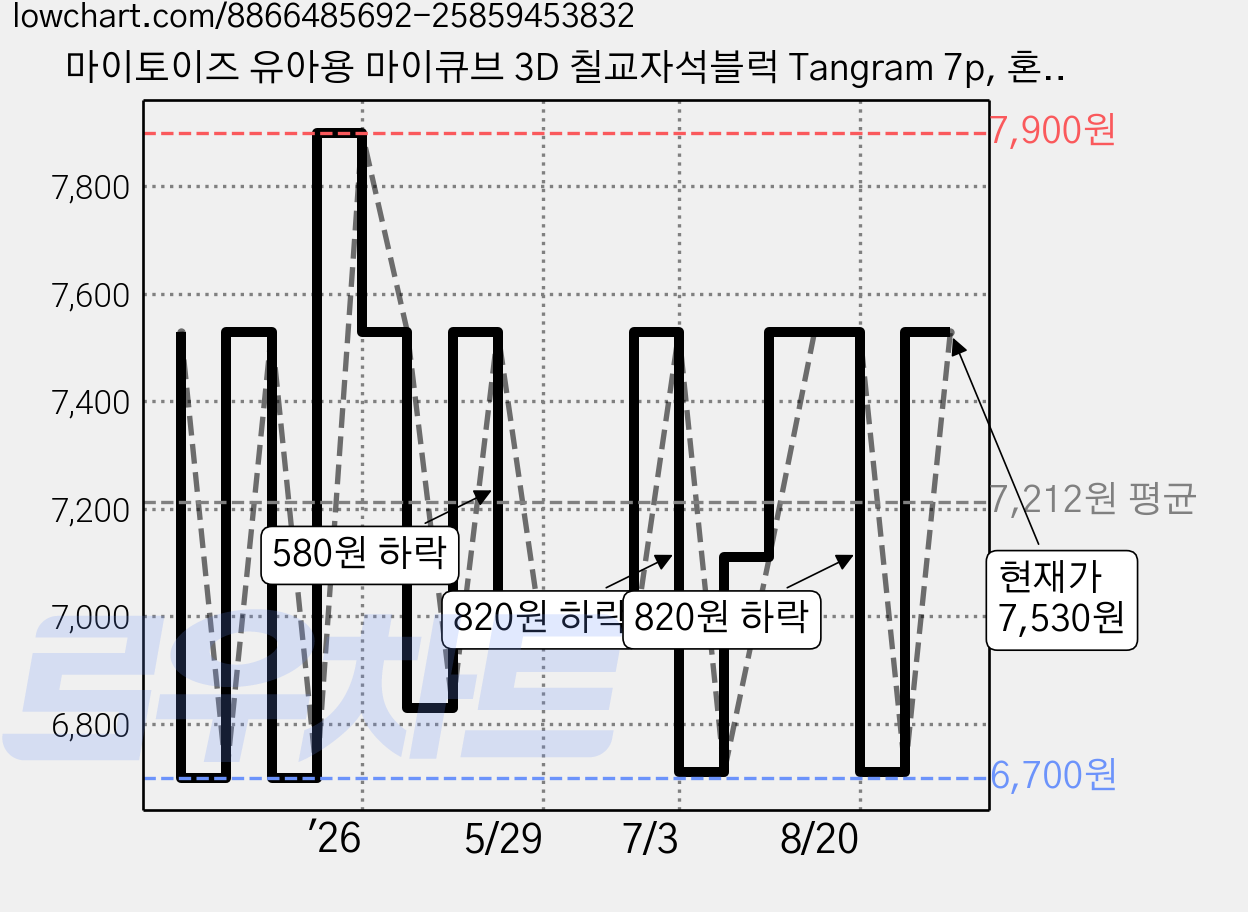 마이토이즈 유아용 마이큐브 3D 칠교자석블럭 Tangram 7p, 혼합색상, 1개 가격 변동 차트, 현재가 7,530원, 관측 최저가 6,700원