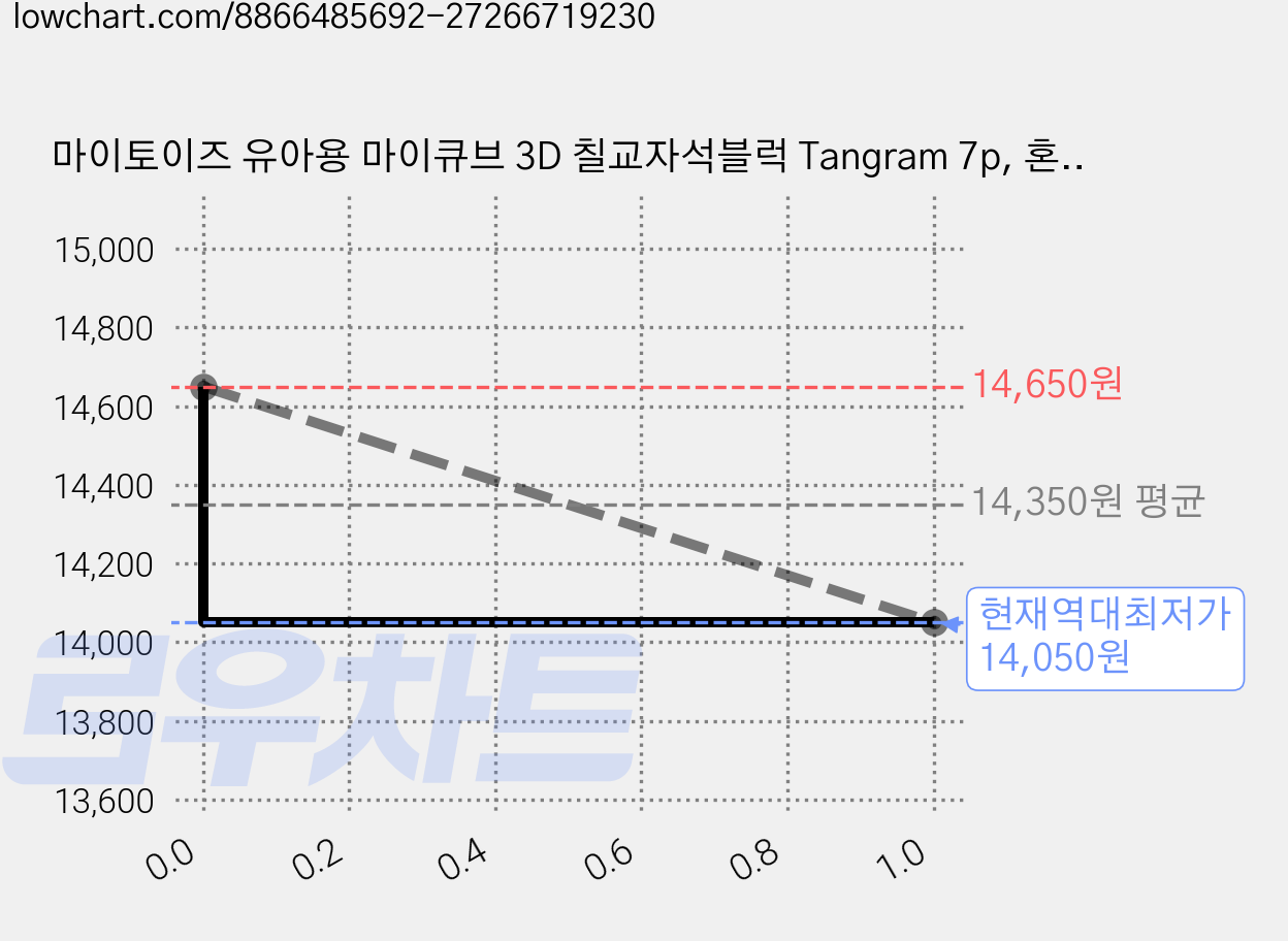 마이토이즈 유아용 마이큐브 3D 칠교자석블럭 Tangram 7p, 혼합색상, 2개 가격 변동 차트, 현재가 14,050원, 역대최저가