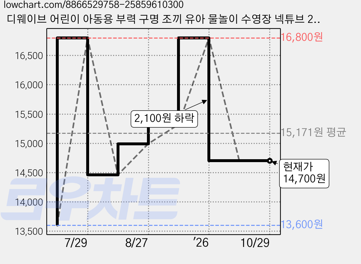 디웨이브 어린이 아동용 부력 구명 조끼 유아 물놀이 수영장 넥튜브 25kg, 피치핑크, 1개 가격 변동 차트, 현재가 14,700원, 관측 최저가 13,600원