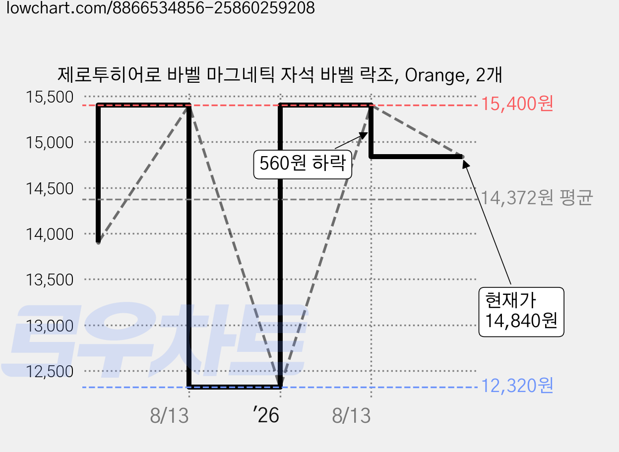 제로투히어로 바벨 마그네틱 자석 바벨 락조, Orange, 2개 가격 변동 차트, 현재가 14,840원, 관측 최저가 12,320원