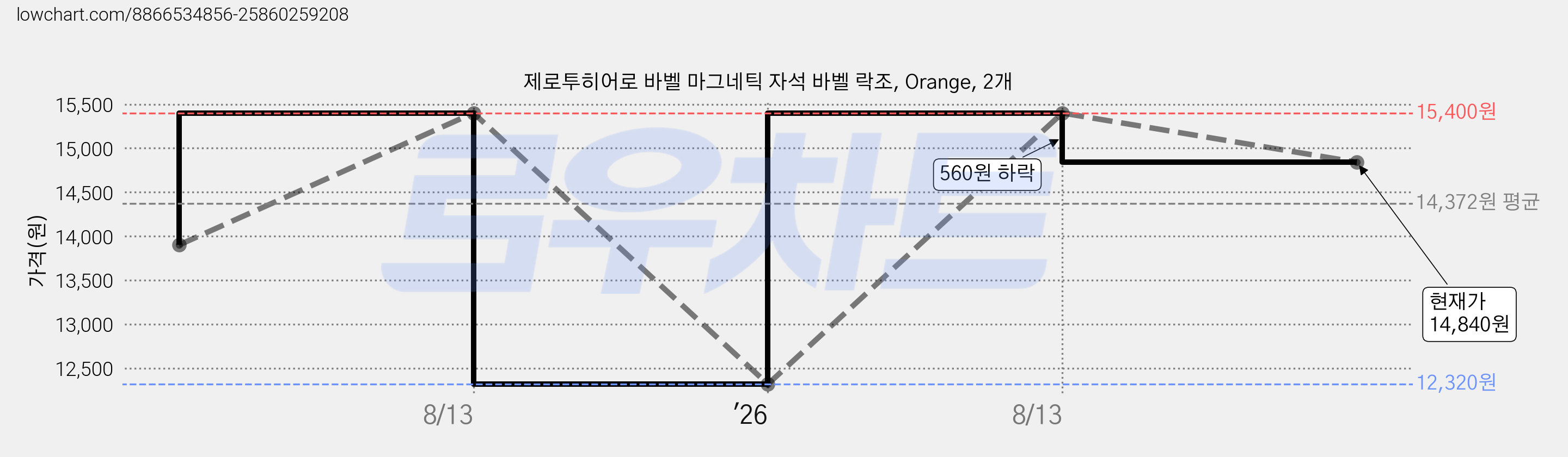 제로투히어로 바벨 마그네틱 자석 바벨 락조, Orange, 2개 가격 변동 차트, 현재가 14,840원, 관측 최저가 12,320원