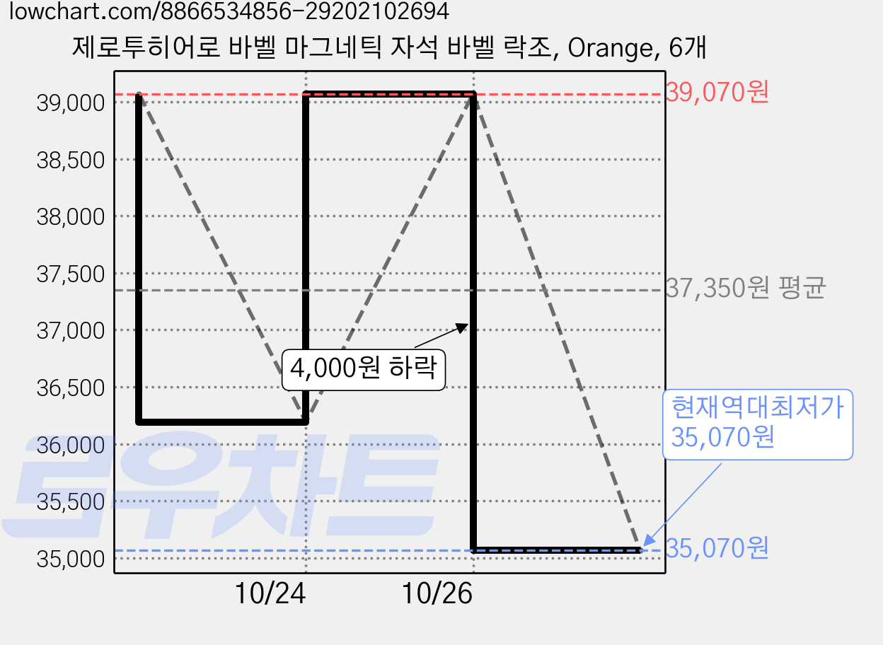 제로투히어로 바벨 마그네틱 자석 바벨 락조, Orange, 6개 가격 변동 차트, 현재가 35,070원, 역대최저가