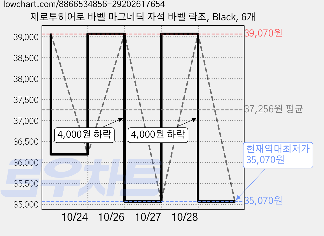 제로투히어로 바벨 마그네틱 자석 바벨 락조, Black, 6개 가격 변동 차트, 현재가 35,070원, 역대최저가