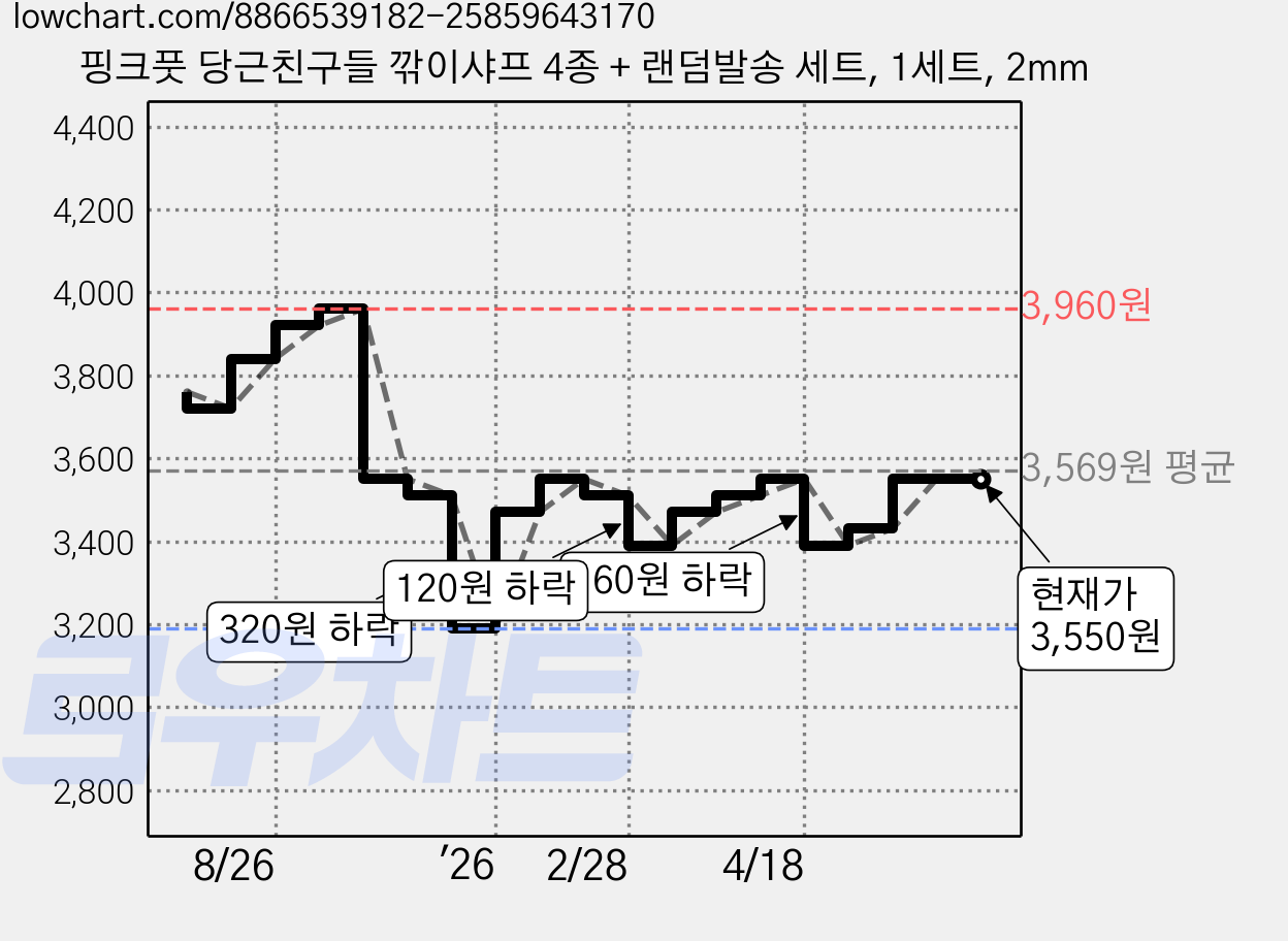 핑크풋 당근친구들 깎이샤프 4종 + 랜덤발송 세트, 1세트, 2mm 가격 변동 차트, 현재가 3,550원, 관측 최저가 3,190원