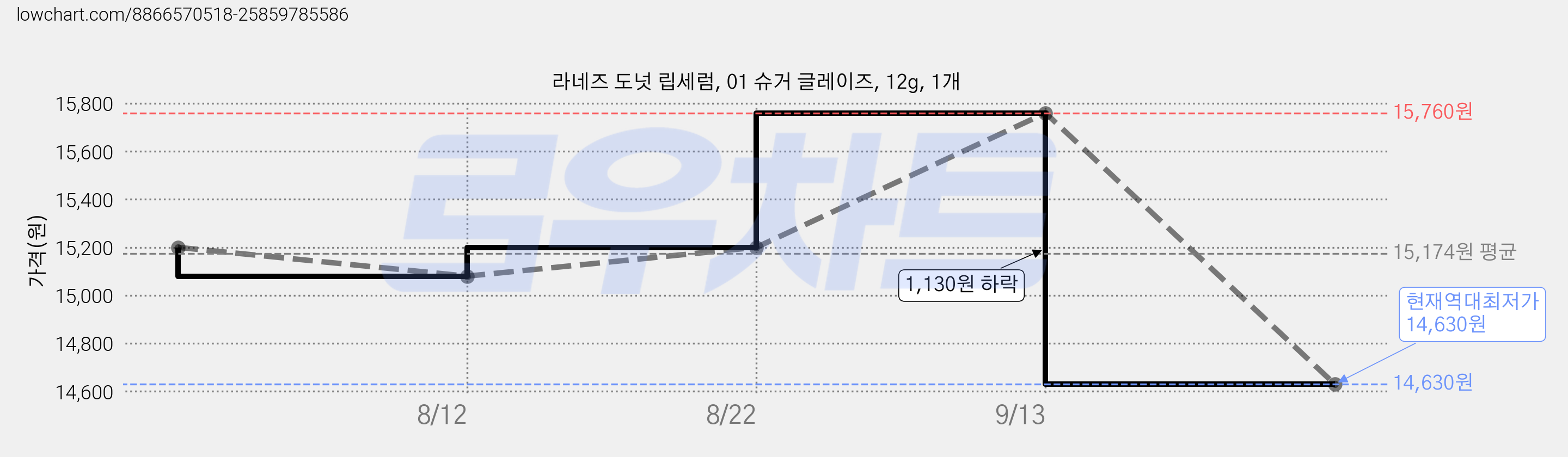라네즈 도넛 립세럼, 01 슈거 글레이즈, 12g, 1개 가격 변동 차트, 현재가 14,630원, 역대최저가