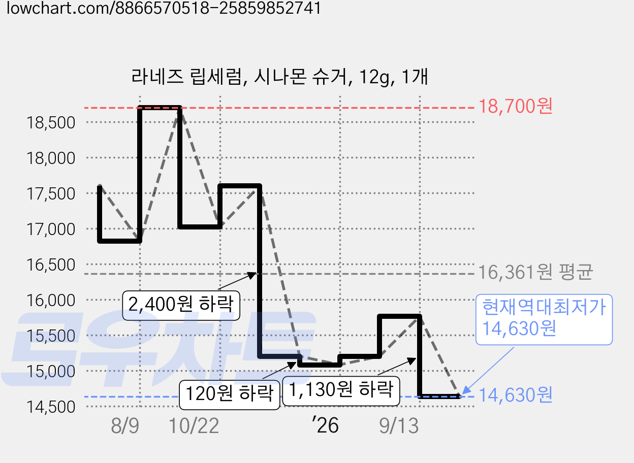 라네즈 립세럼, 시나몬 슈거, 12g, 1개 가격 변동 차트, 현재가 14,630원, 역대최저가