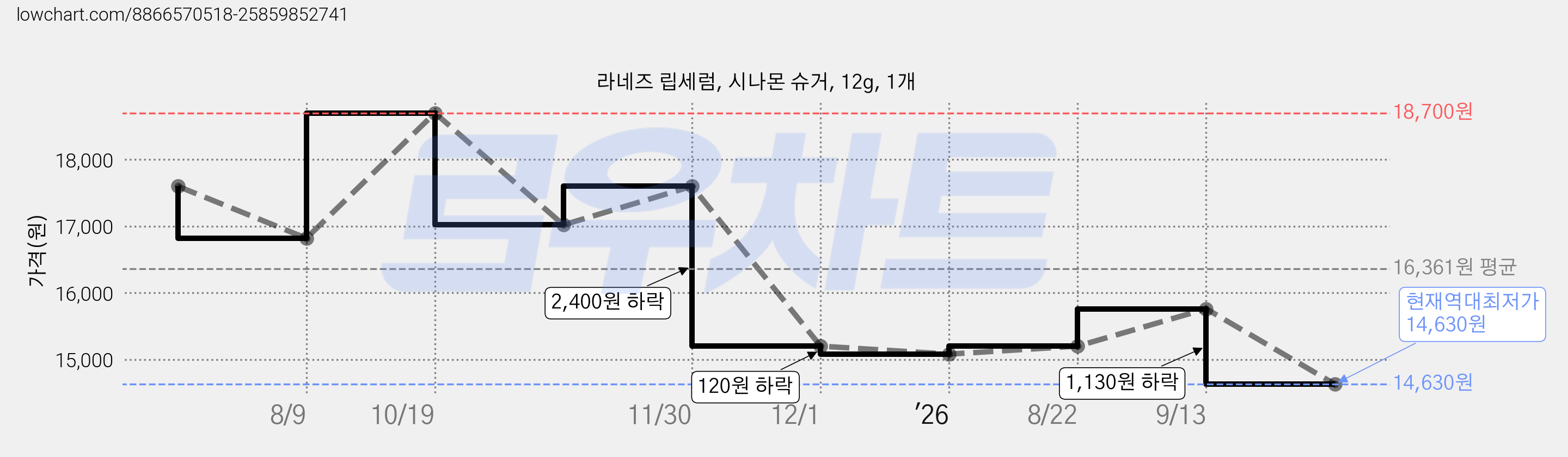 라네즈 립세럼, 시나몬 슈거, 12g, 1개 가격 변동 차트, 현재가 14,630원, 역대최저가