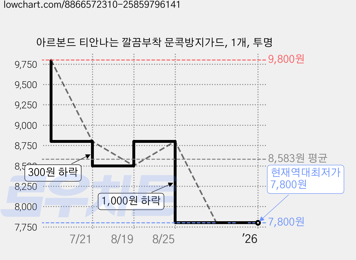 아르본드 티안나는 깔끔부착 문콕방지가드, 1개, 투명 가격 변동 차트, 현재가 7,800원, 역대최저가