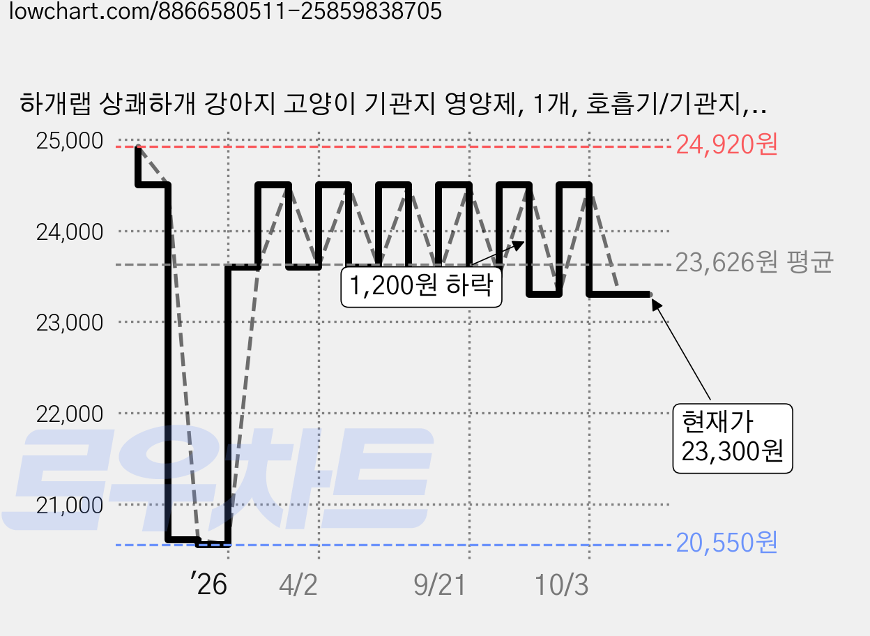 하개랩 상쾌하개 강아지 고양이 기관지 영양제, 1개, 호흡기/기관지, 1개 가격 변동 차트, 현재가 23,300원, 관측 최저가 20,550원
