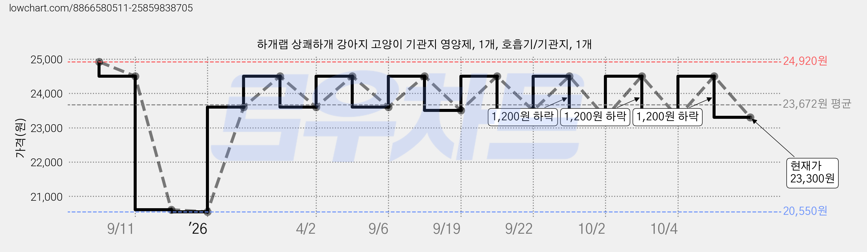 하개랩 상쾌하개 강아지 고양이 기관지 영양제, 1개, 호흡기/기관지, 1개 가격 변동 차트, 현재가 23,300원, 관측 최저가 20,550원