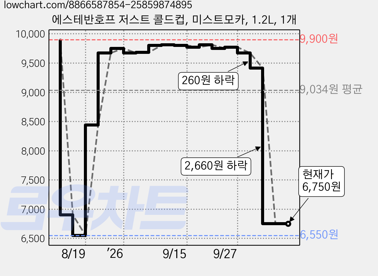 에스테반호프 저스트 콜드컵, 미스트모카, 1.2L, 1개 가격 변동 차트, 현재가 6,750원, 관측 최저가 6,550원