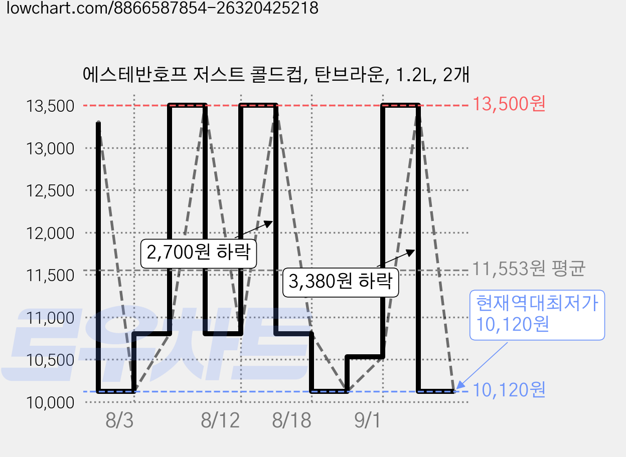 에스테반호프 저스트 콜드컵, 탄브라운, 1.2L, 2개 가격 변동 차트, 현재가 10,120원, 역대최저가