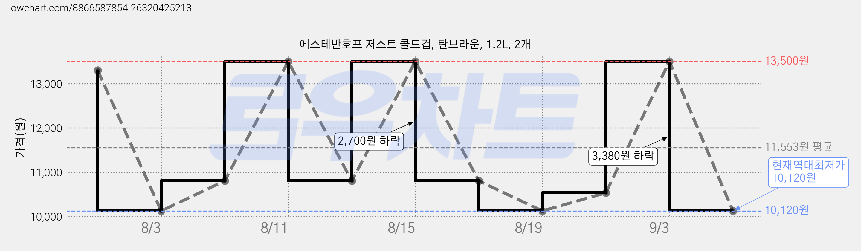 에스테반호프 저스트 콜드컵, 탄브라운, 1.2L, 2개 가격 변동 차트, 현재가 10,120원, 역대최저가