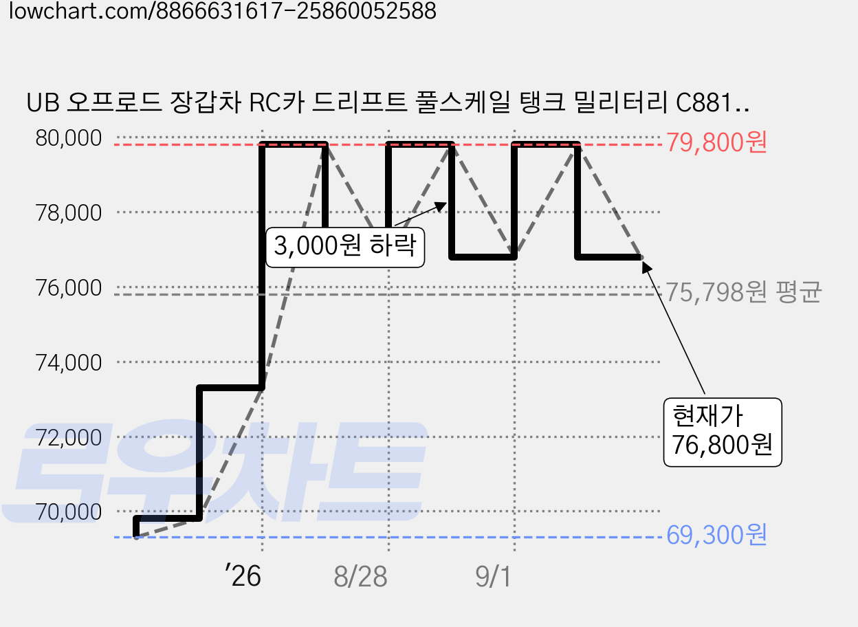 UB 오프로드 장갑차 RC카 드리프트 풀스케일 탱크 밀리터리 C8812, 1개, 그레이 가격 변동 차트, 현재가 76,800원, 관측 최저가 69,300원