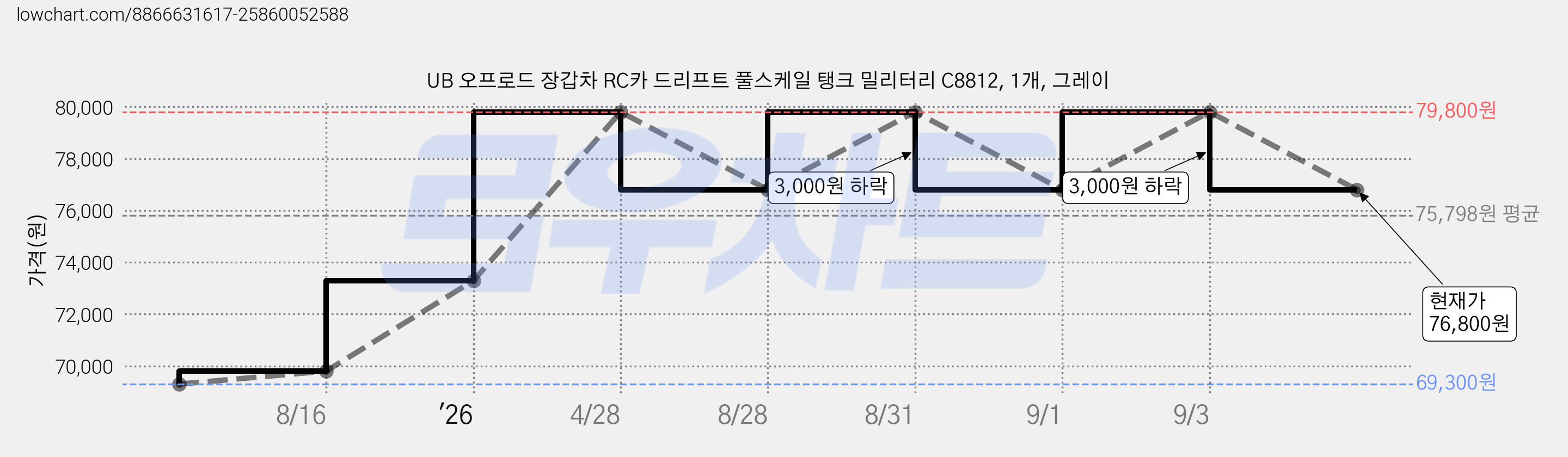 UB 오프로드 장갑차 RC카 드리프트 풀스케일 탱크 밀리터리 C8812, 1개, 그레이 가격 변동 차트, 현재가 76,800원, 관측 최저가 69,300원