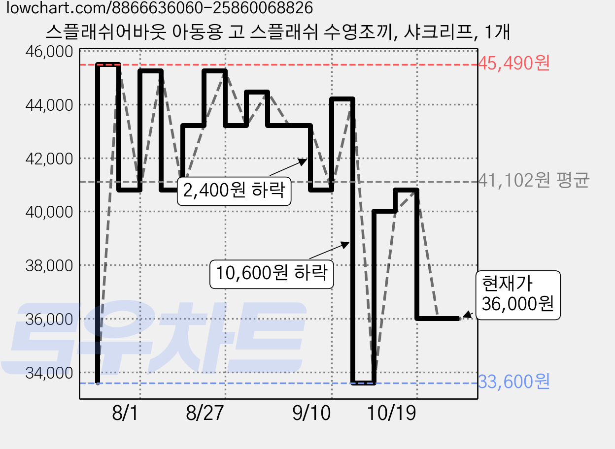 스플래쉬어바웃 아동용 고 스플래쉬 수영조끼, 샤크리프, 1개 가격 변동 차트, 현재가 36,000원, 관측 최저가 33,600원