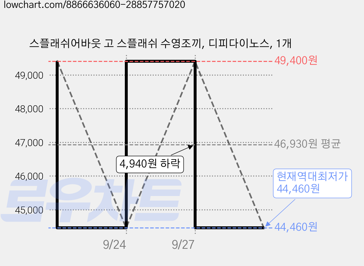 스플래쉬어바웃 고 스플래쉬 수영조끼, 디피다이노스, 1개 가격 변동 차트, 현재가 44,460원, 역대최저가