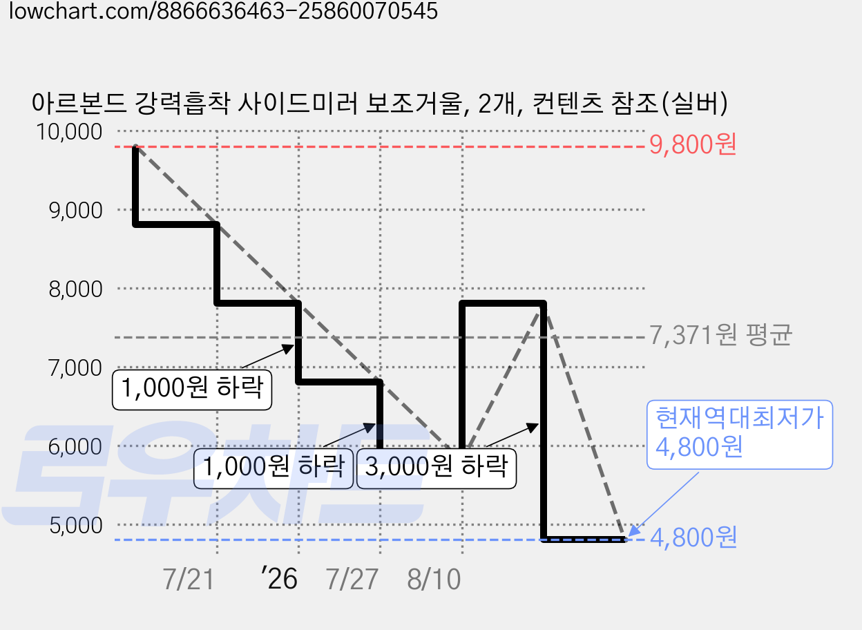 아르본드 강력흡착 사이드미러 보조거울, 2개, 컨텐츠 참조(실버) 가격 변동 차트, 현재가 4,800원, 역대최저가