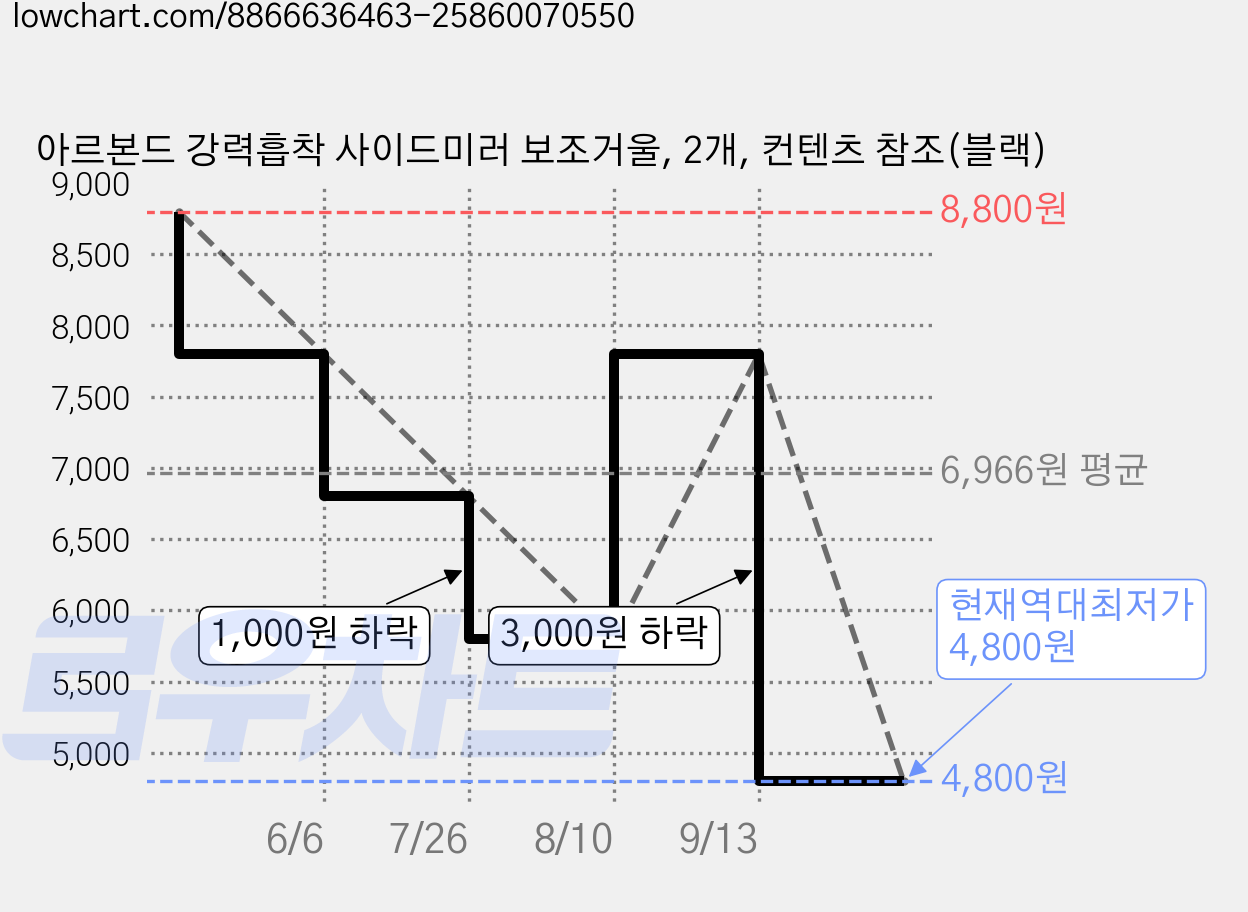 아르본드 강력흡착 사이드미러 보조거울, 2개, 컨텐츠 참조(블랙) 가격 변동 차트, 현재가 4,800원, 역대최저가