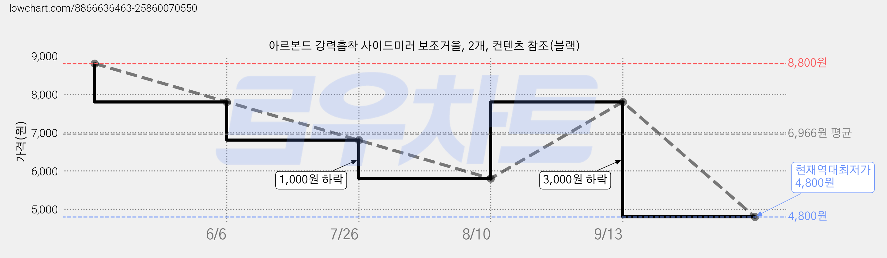 아르본드 강력흡착 사이드미러 보조거울, 2개, 컨텐츠 참조(블랙) 가격 변동 차트, 현재가 4,800원, 역대최저가