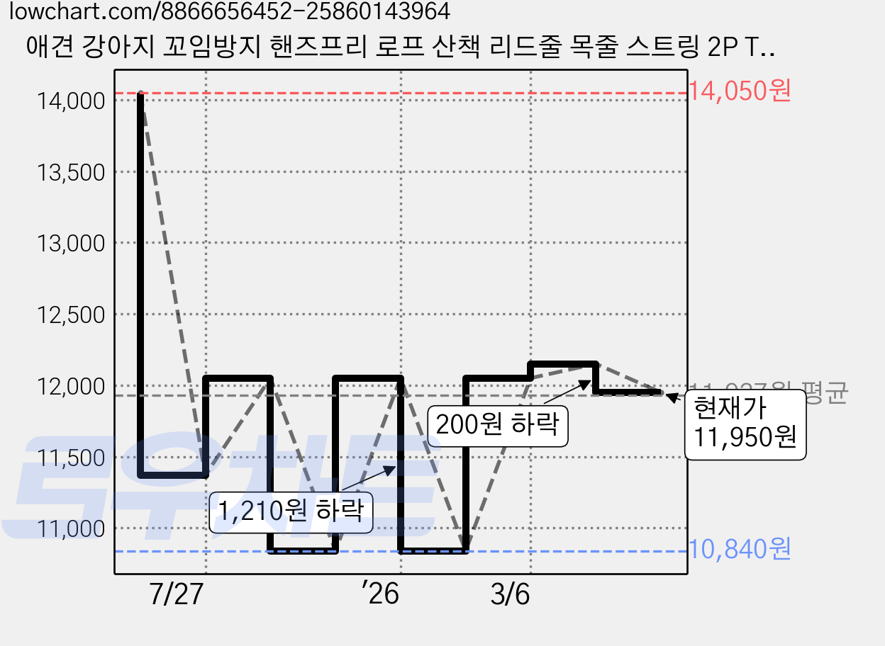 애견 강아지 꼬임방지 핸즈프리 로프 산책 리드줄 목줄 스트링 2P TRPUPE25S1021DB, 멀티, 1세트 가격 변동 차트, 현재가 11,950원, 관측 최저가 10,840원