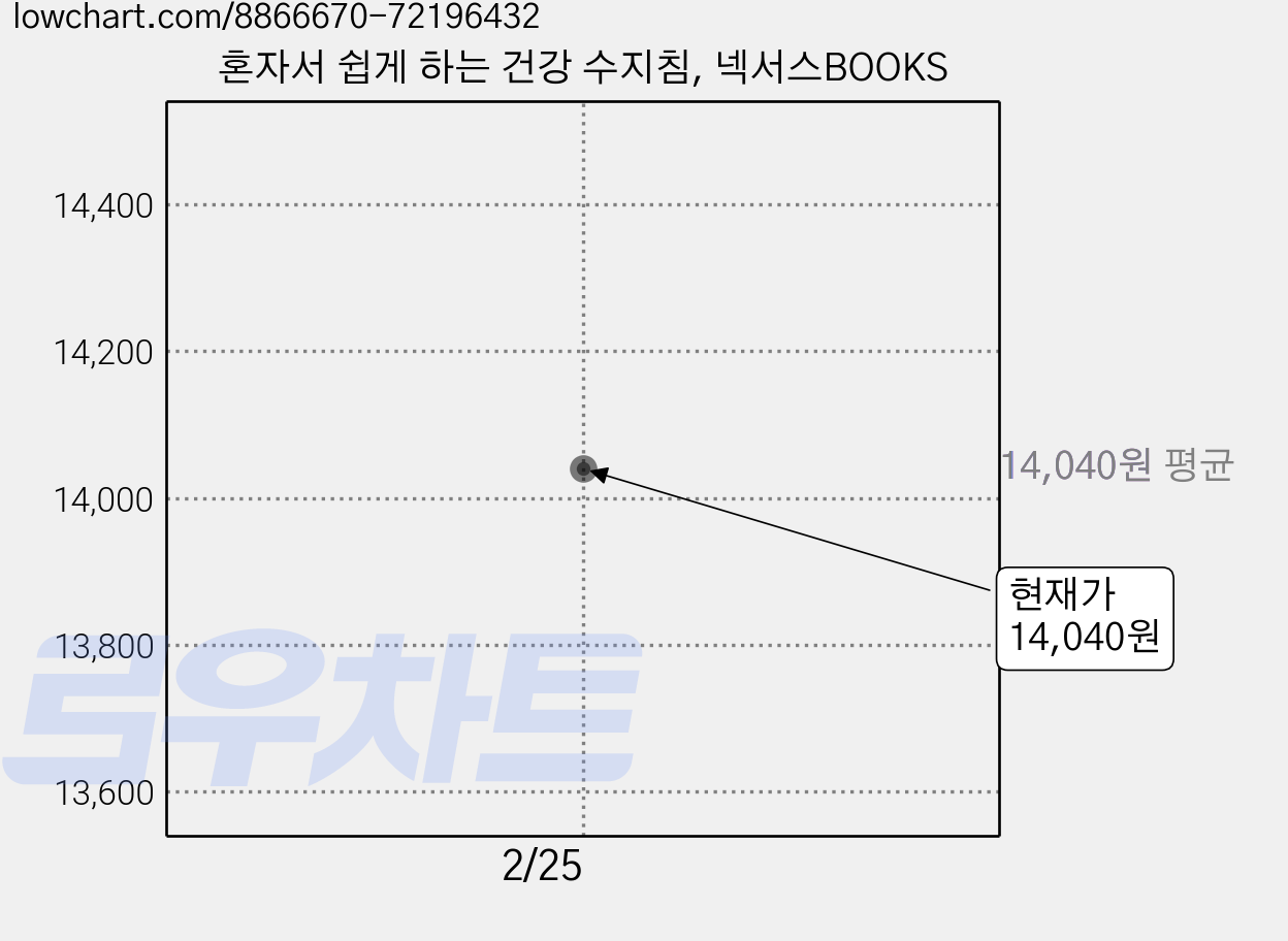 혼자서 쉽게 하는 건강 수지침, 넥서스BOOKS 가격 변동 차트, 현재가 14,040원