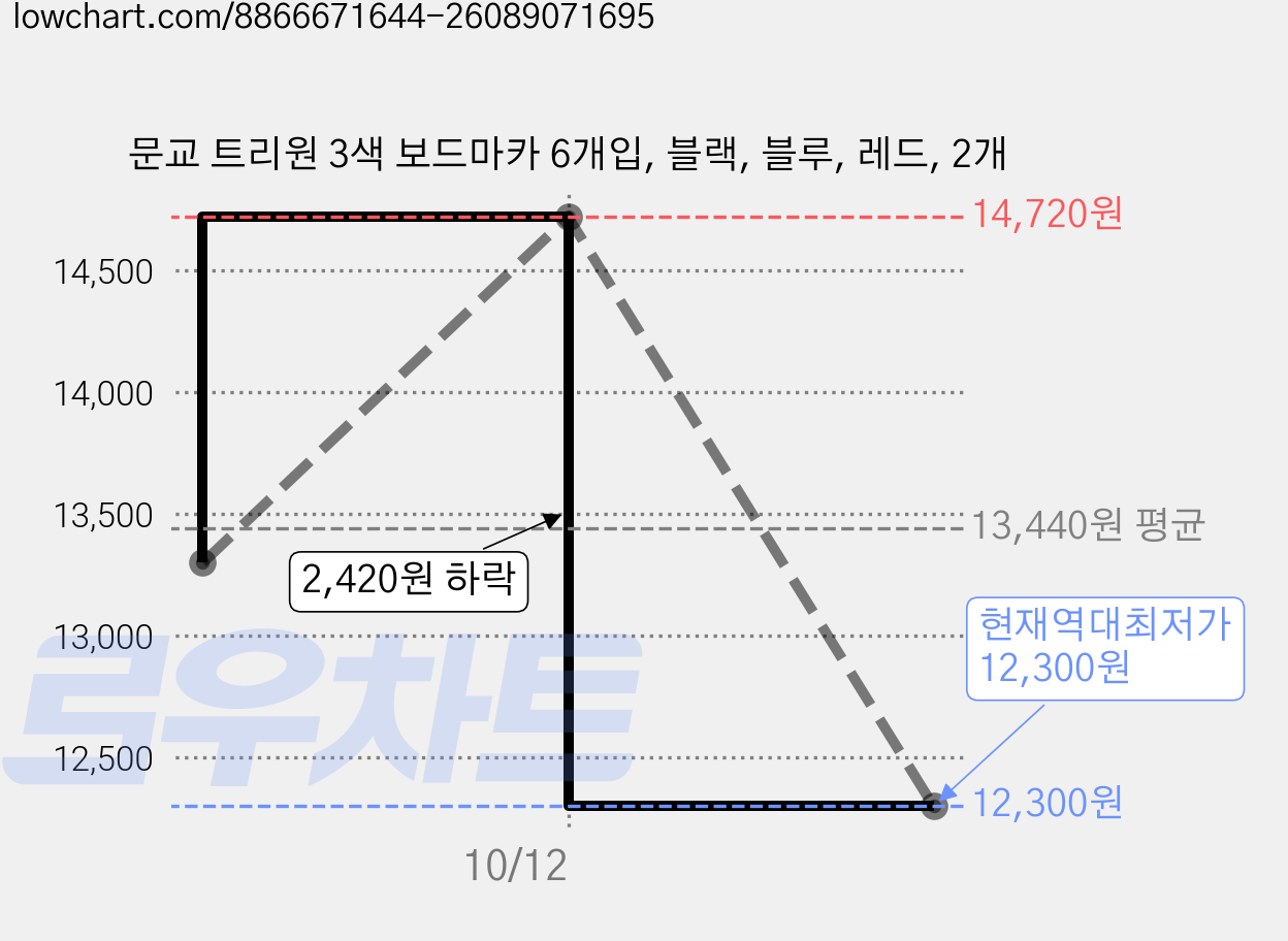 문교 트리원 3색 보드마카 6개입, 블랙, 블루, 레드, 2개 가격 변동 차트, 현재가 12,300원, 역대최저가