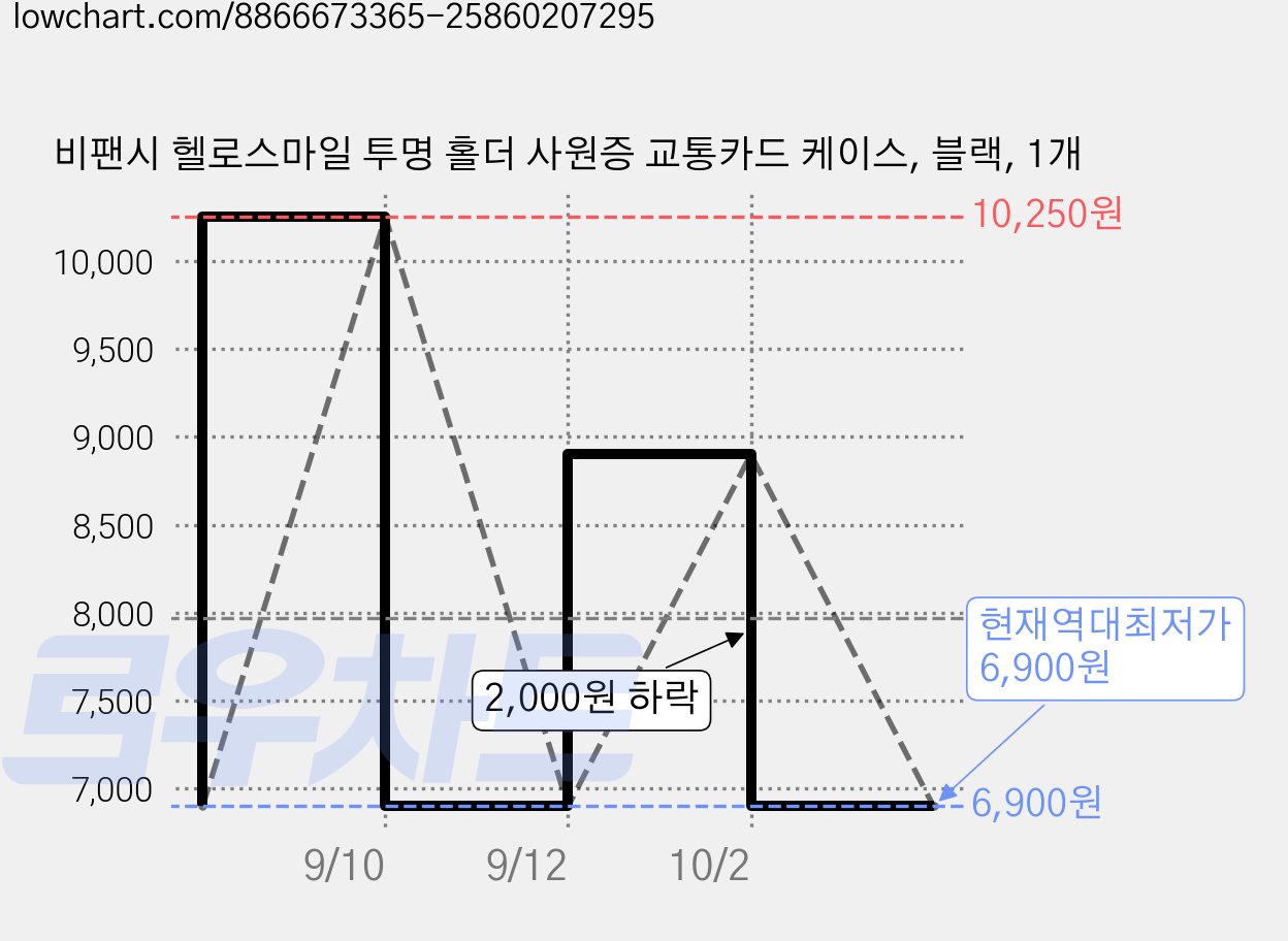비팬시 헬로스마일 투명 홀더 사원증 교통카드 케이스, 블랙, 1개 가격 변동 차트, 현재가 6,900원, 역대최저가